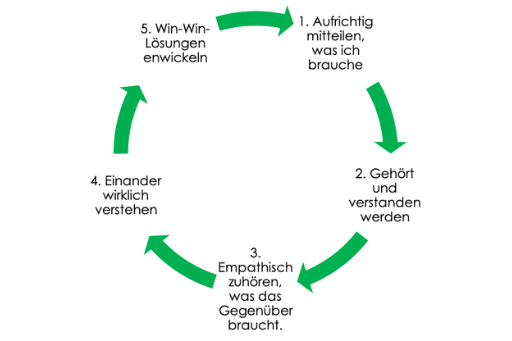 Modell von Rosenberg 1